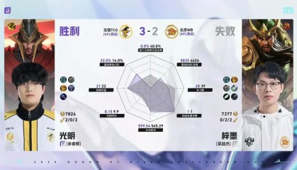 开云-TCG/WB第5局数据对比：北觅戈娅全包围小麦孙权