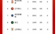 开云-中超积分榜：浙江开门红负2分暂列第八，西海岸0分暂列第五