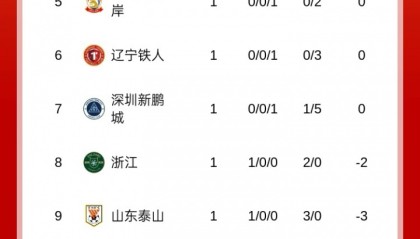 开云-中超积分榜：浙江开门红负2分暂列第八，西海岸0分暂列第五